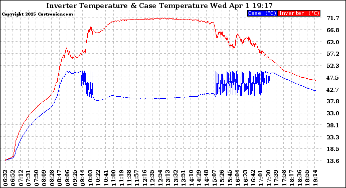 Solar PV/Inverter Performance Inverter Operating Temperature