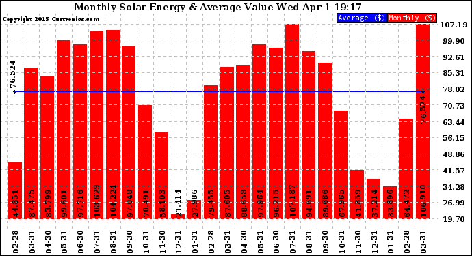 Solar PV/Inverter Performance Monthly Solar Energy Production Value