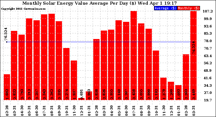 Solar PV/Inverter Performance Monthly Solar Energy Value Average Per Day ($)