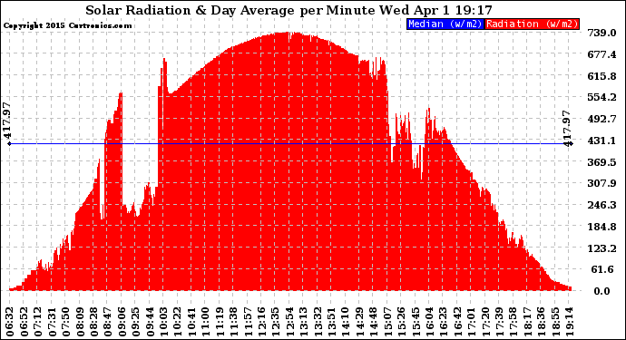 Solar PV/Inverter Performance Solar Radiation & Day Average per Minute