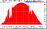 Solar PV/Inverter Performance Solar Radiation & Effective Solar Radiation per Minute