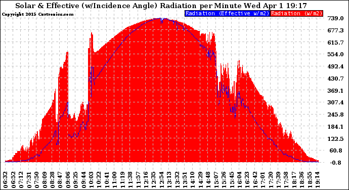 Solar PV/Inverter Performance Solar Radiation & Effective Solar Radiation per Minute