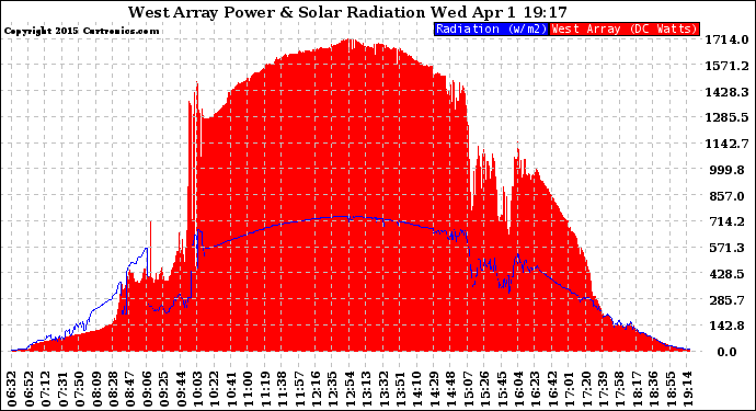 Solar PV/Inverter Performance West Array Power Output & Solar Radiation