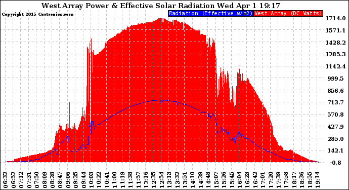 Solar PV/Inverter Performance West Array Power Output & Effective Solar Radiation