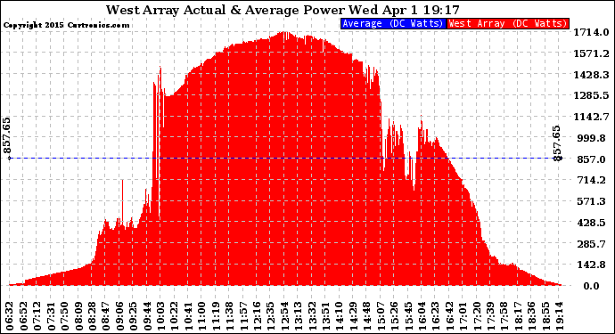 Solar PV/Inverter Performance West Array Actual & Average Power Output