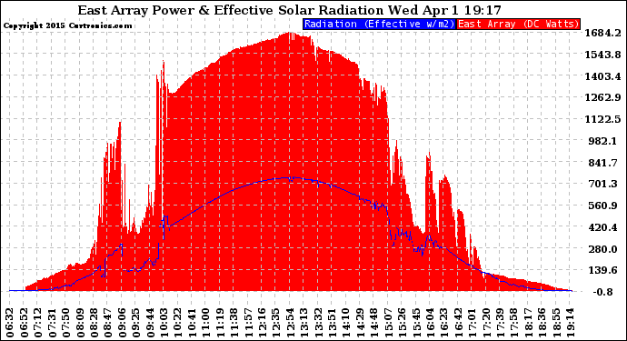 Solar PV/Inverter Performance East Array Power Output & Effective Solar Radiation