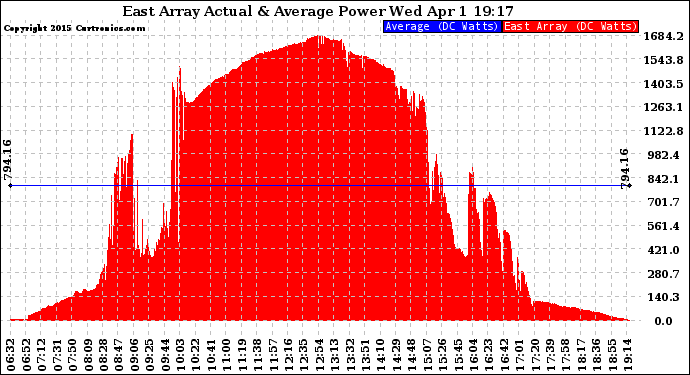 Solar PV/Inverter Performance East Array Actual & Average Power Output