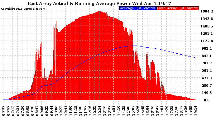 Solar PV/Inverter Performance East Array Actual & Running Average Power Output