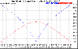 Solar PV/Inverter Performance Sun Altitude Angle & Azimuth Angle