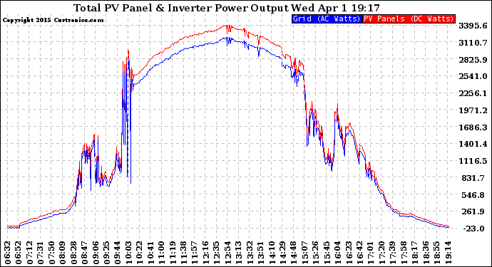 Solar PV/Inverter Performance PV Panel Power Output & Inverter Power Output