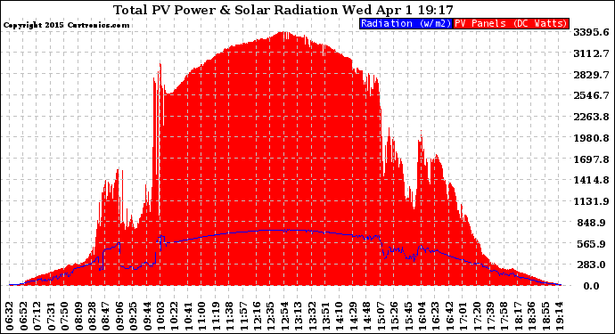 Solar PV/Inverter Performance Total PV Panel Power Output & Solar Radiation