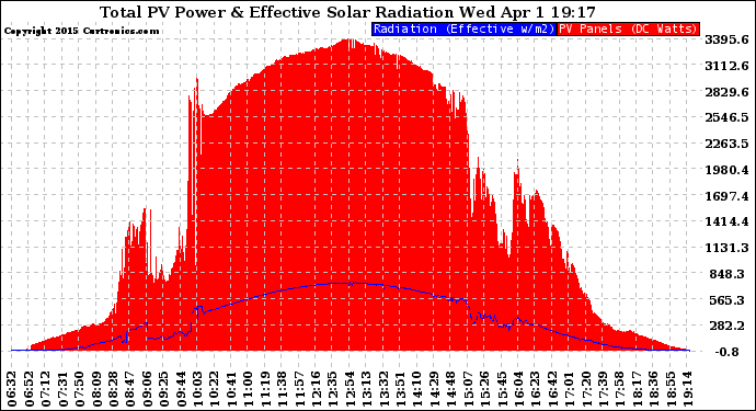 Solar PV/Inverter Performance Total PV Panel Power Output & Effective Solar Radiation