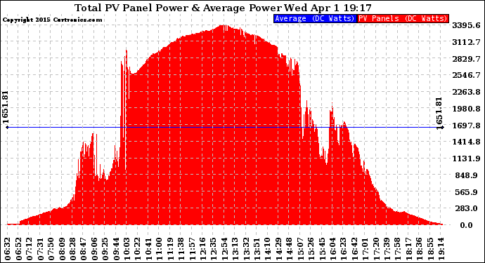 Solar PV/Inverter Performance Total PV Panel Power Output