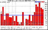 Milwaukee Solar Powered Home WeeklyProductionValue