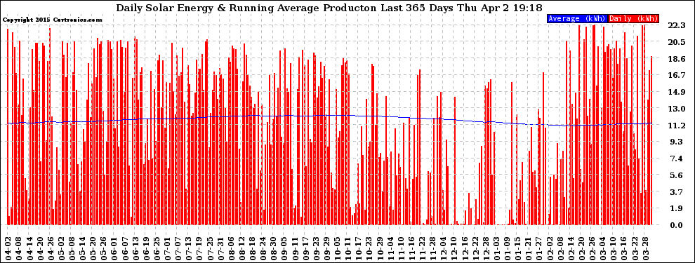 Solar PV/Inverter Performance Daily Solar Energy Production Running Average Last 365 Days