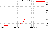 Solar PV/Inverter Performance Daily Energy Production