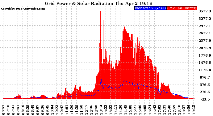 Solar PV/Inverter Performance Grid Power & Solar Radiation