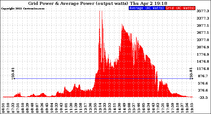 Solar PV/Inverter Performance Inverter Power Output