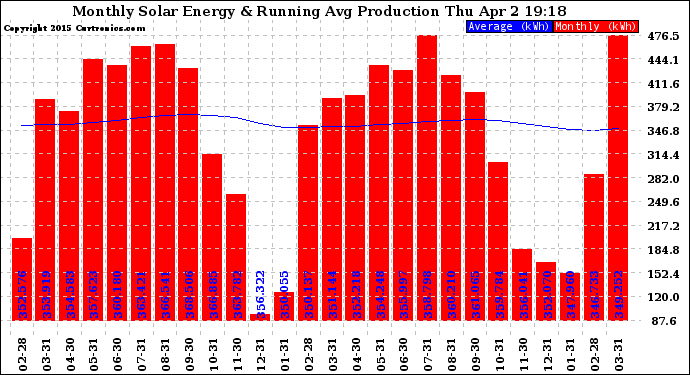 Solar PV/Inverter Performance Monthly Solar Energy Production Running Average