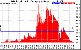 Solar PV/Inverter Performance Solar Radiation & Day Average per Minute