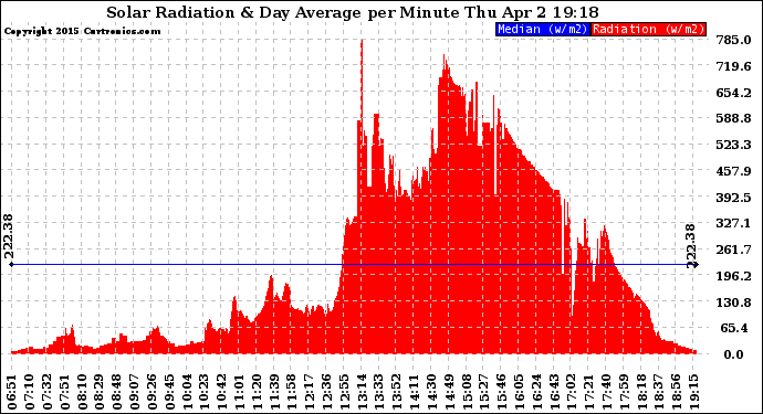 Solar PV/Inverter Performance Solar Radiation & Day Average per Minute