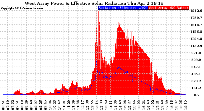 Solar PV/Inverter Performance West Array Power Output & Effective Solar Radiation