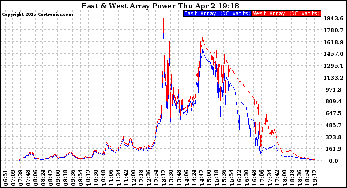 Solar PV/Inverter Performance Photovoltaic Panel Power Output