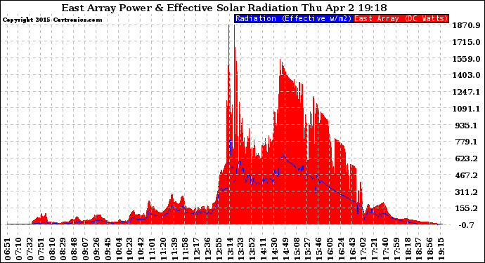 Solar PV/Inverter Performance East Array Power Output & Effective Solar Radiation