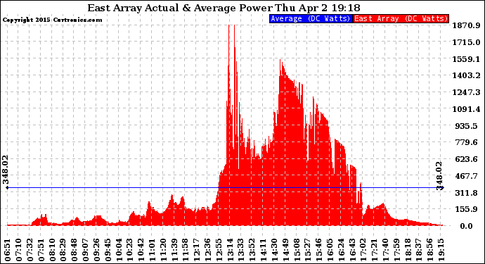 Solar PV/Inverter Performance East Array Actual & Average Power Output