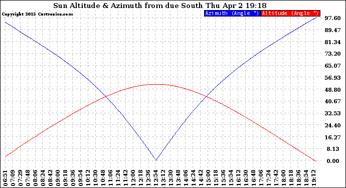 Solar PV/Inverter Performance Sun Altitude Angle & Azimuth Angle