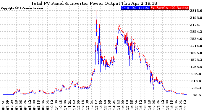 Solar PV/Inverter Performance PV Panel Power Output & Inverter Power Output