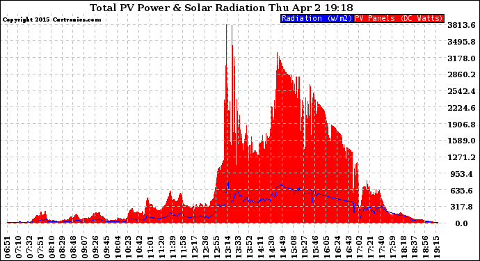 Solar PV/Inverter Performance Total PV Panel Power Output & Solar Radiation