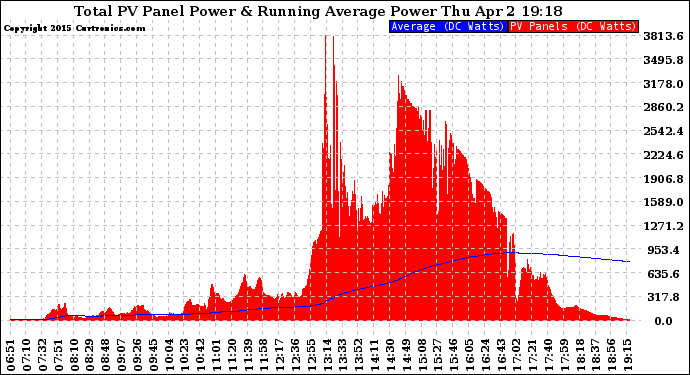 Solar PV/Inverter Performance Total PV Panel & Running Average Power Output