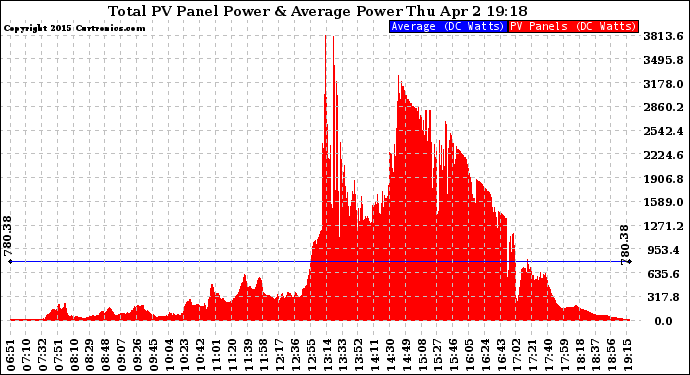 Solar PV/Inverter Performance Total PV Panel Power Output