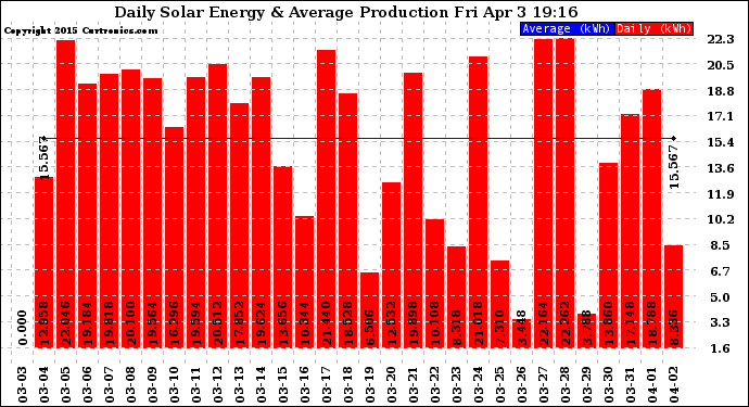 Solar PV/Inverter Performance Daily Solar Energy Production