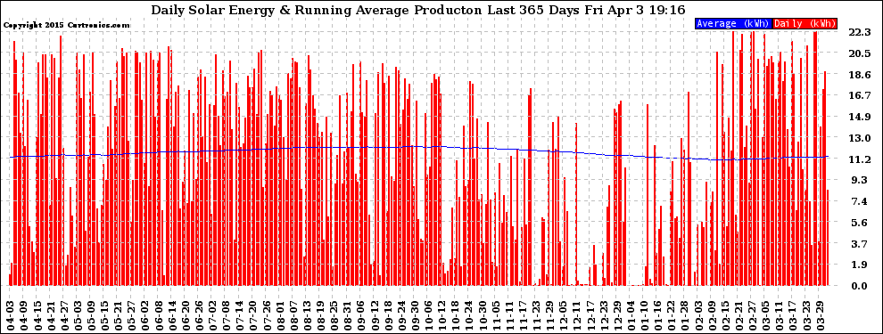 Solar PV/Inverter Performance Daily Solar Energy Production Running Average Last 365 Days