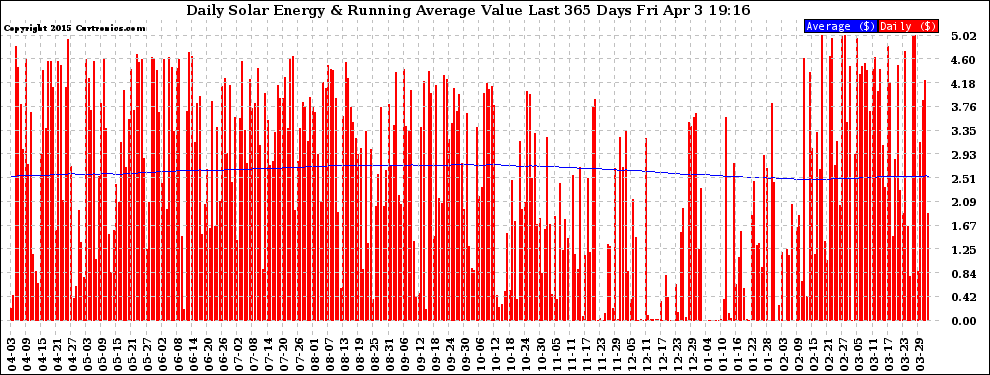 Solar PV/Inverter Performance Daily Solar Energy Production Value Running Average Last 365 Days