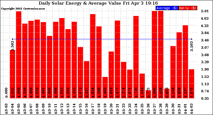 Solar PV/Inverter Performance Daily Solar Energy Production Value