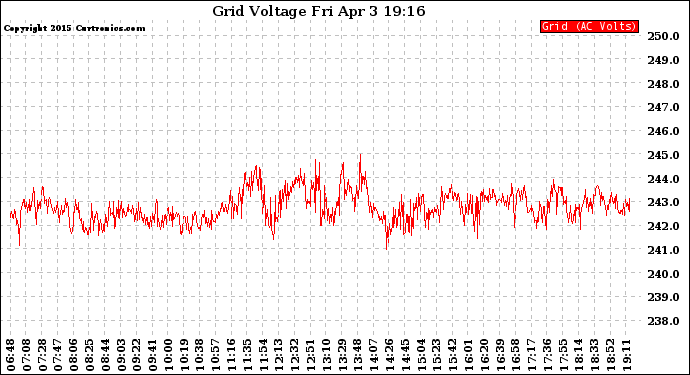 Solar PV/Inverter Performance Grid Voltage