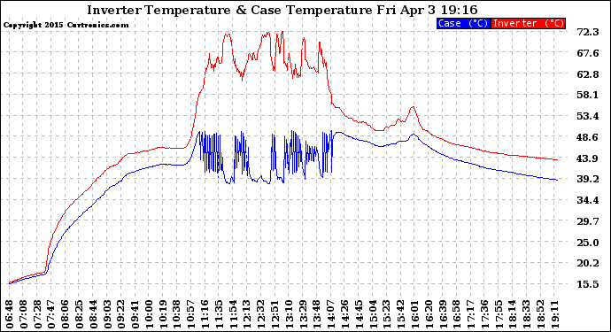 Solar PV/Inverter Performance Inverter Operating Temperature