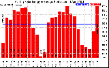 Solar PV/Inverter Performance Monthly Solar Energy Production