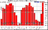 Solar PV/Inverter Performance Monthly Solar Energy Production Value