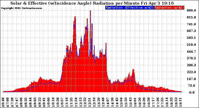 Solar PV/Inverter Performance Solar Radiation & Effective Solar Radiation per Minute