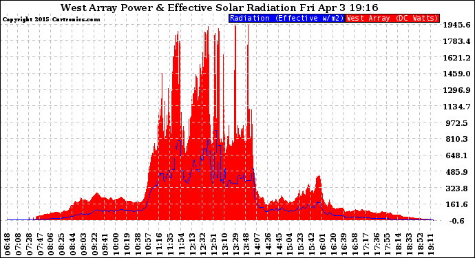 Solar PV/Inverter Performance West Array Power Output & Effective Solar Radiation