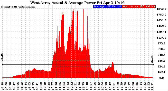 Solar PV/Inverter Performance West Array Actual & Average Power Output