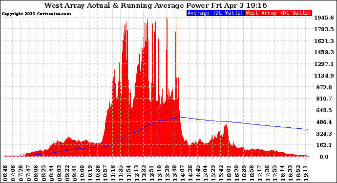 Solar PV/Inverter Performance West Array Actual & Running Average Power Output