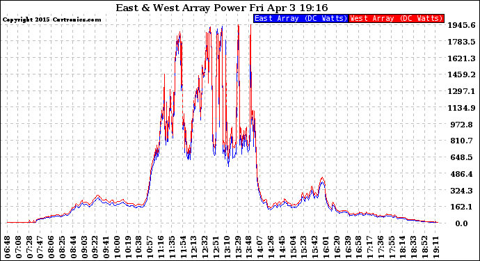 Solar PV/Inverter Performance Photovoltaic Panel Power Output