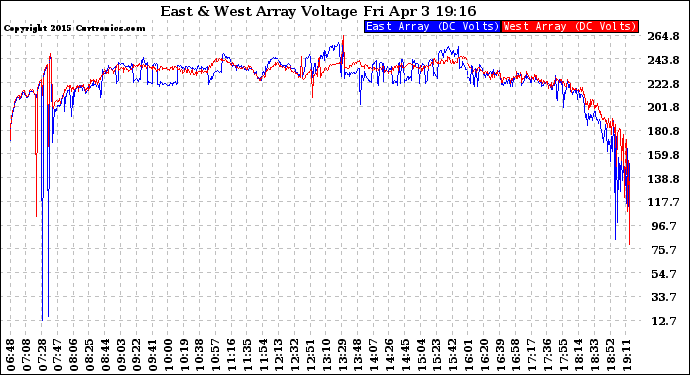 Solar PV/Inverter Performance Photovoltaic Panel Voltage Output