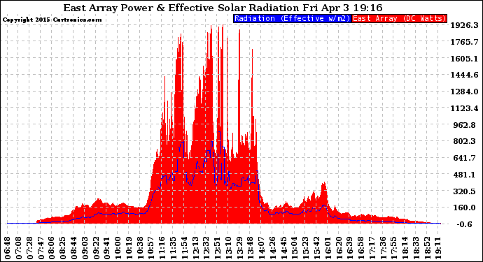 Solar PV/Inverter Performance East Array Power Output & Effective Solar Radiation