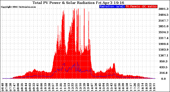 Solar PV/Inverter Performance Total PV Panel Power Output & Solar Radiation